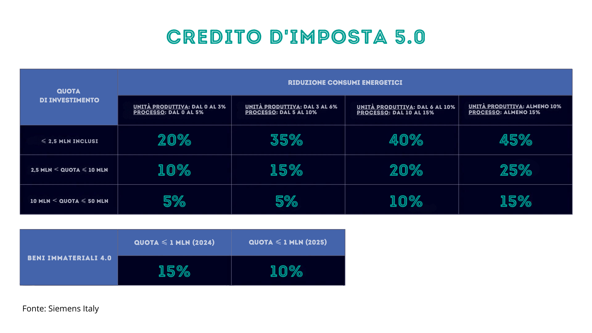 Guida-semplificata-al-Piano-Transizione-5-0-tabella-grafico-aliquote-imposte-Fenice-Academy